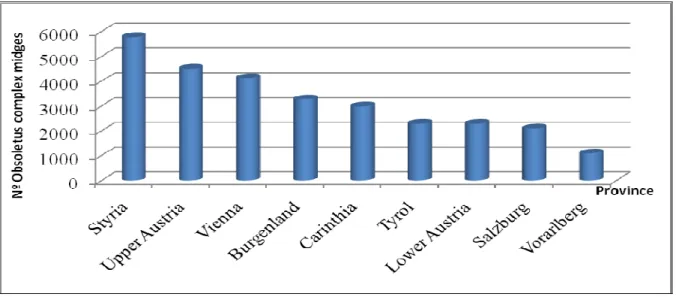 Figure 10: Average of the amount of vectors from the Obsoletus complex by sample in each  province