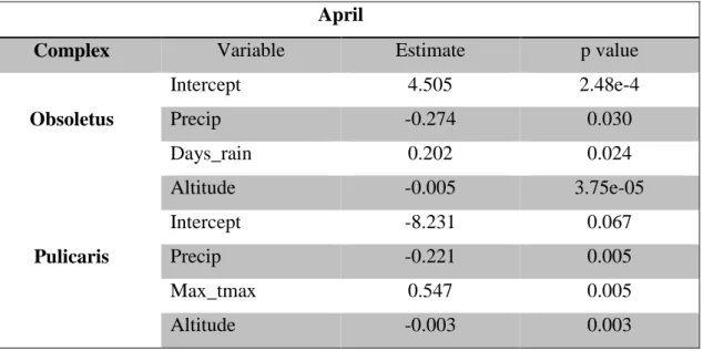 Table 7: R outputs with the significant variables for April for each complex. 