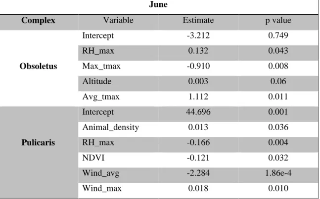 Table 9: R outputs with the significant variables for June for each complex. 