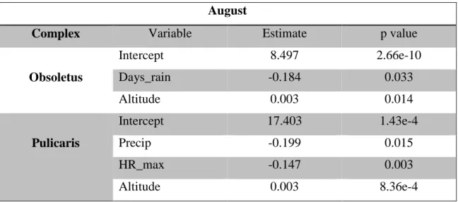 Table 11: R outputs with the significant variables for August for each complex. 
