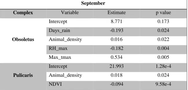 Table 12: R outputs with the significant variables for September for each complex. 