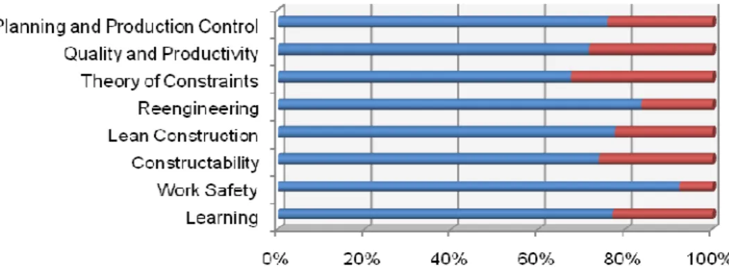 Figure 1: Percentage of positive responses for the areas of knowledge. 