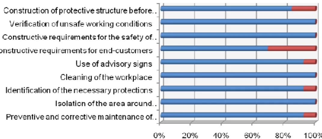 Figure 2: Percentage of positive responses for the area of Work Safety. 