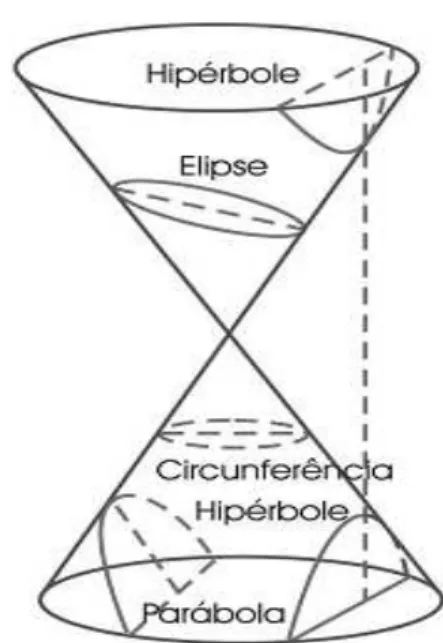 Figura 1  –  Cone duplo e secções cônicas 