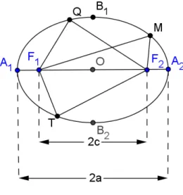 Figura 2  –  Pontos da Elipse 