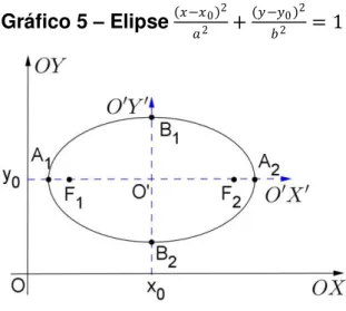 Gráfico 5  –  Elipse    − 2 0 2 +   − 2 0 2 = 1 