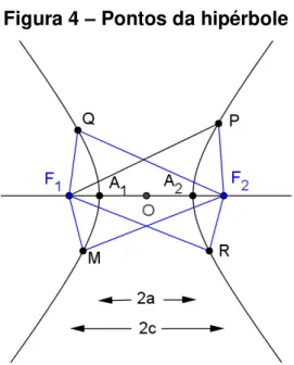 Figura 4  –  Pontos da hipérbole 