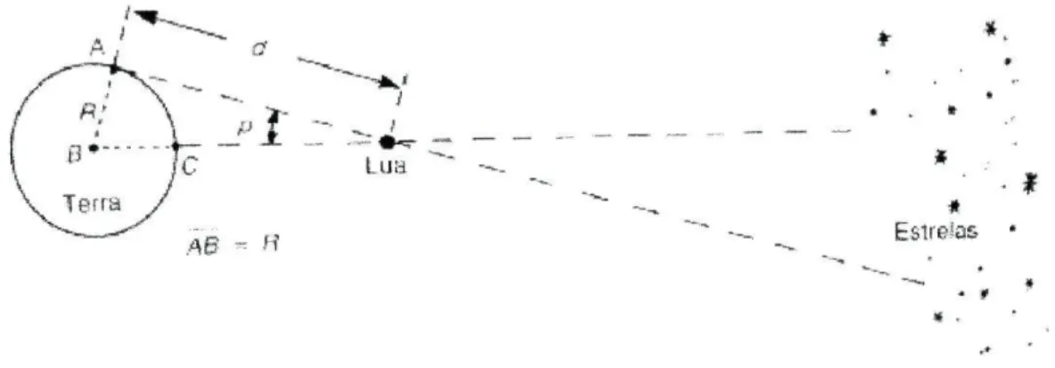 Fig.  1.4 - Utilizando a paralaxe  para  determinar a distância da Terra à Lua.  Compare-se  esta figura  com a figura  1.3