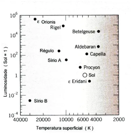 Fig. 1.21 - Diagrama Temperatura - luminosidade para algumas estrelas do céu do inverno  (ver  dados na  tabela)