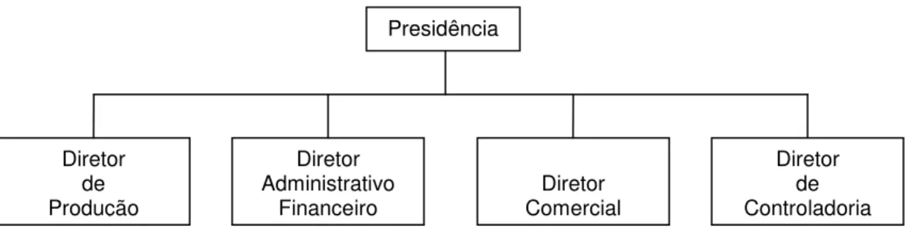 Figura 2 – A posição da Controladoria na Empresa  Fonte: Elaborada pelo autor