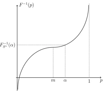 Figure 4.1: The quantile function of the candidate solution S ∗