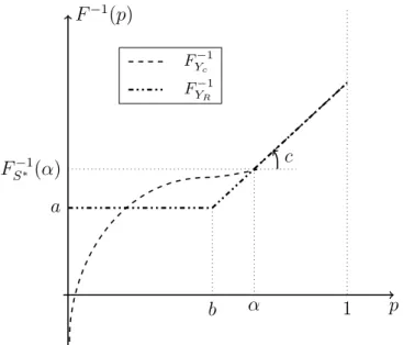 Figure 4.3: The quantile functions of Y c and Y R