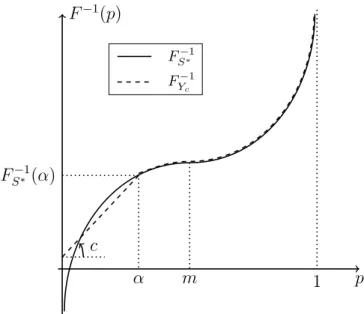 Figure 4.4: The quantile functions of S ∗ and Y c