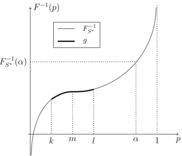 Figure 6.1: The quantile function of the candidate solution S ∗ when F S −1 is known over [k, l].