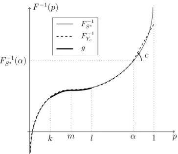 Figure 6.2: The quantile function of S ∗ and Y c when F S −1 is known over [k, l].