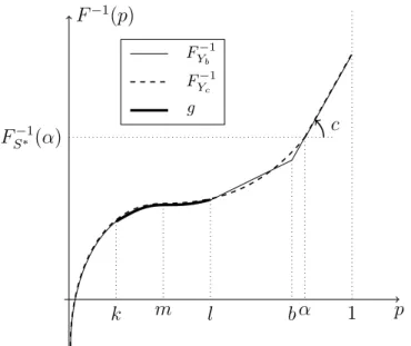 Figure 6.3: The quantile function of Y c and Y b when F S −1 is known over [k, l].
