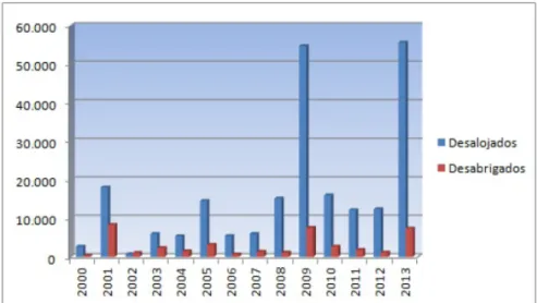 GRÁFICO  1  -  NÚMERO  DE  PESSOAS  DESABRIGADAS  E  DESALOJADAS  EM  DESASTRES NO ES – 2000 A 2013 
