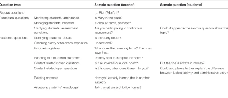 TABLE 1 | Types of questions asked by the teacher and the students.