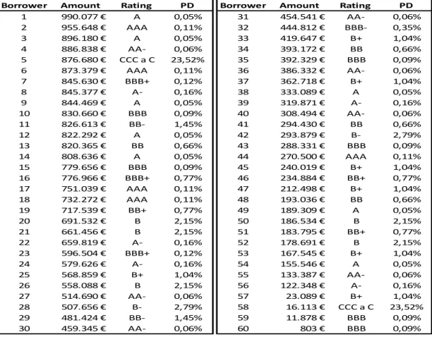 Table A.2 - Probability of Default (PD) 