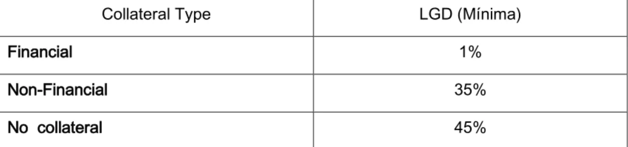 Table A.3 –Types of Collateral and minimum LDG 