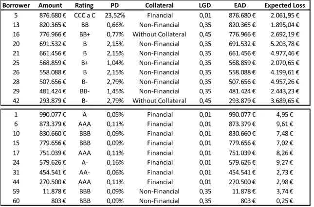 Table A.4 - Differences in Expected losses given the credit ratings and collateral 