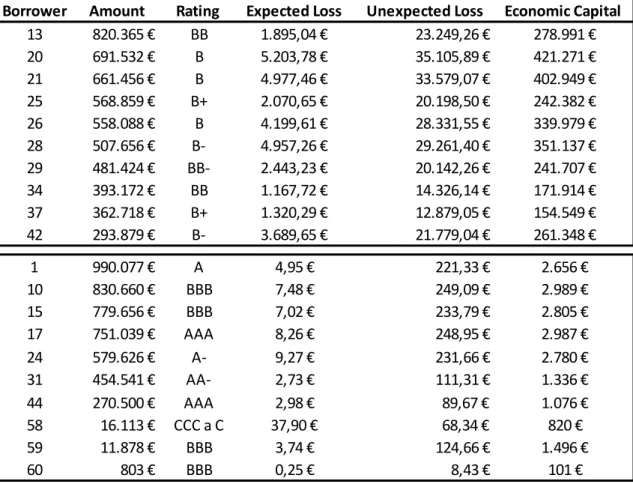 Table A.11 - Loans that absorb more and less Economic Capital 