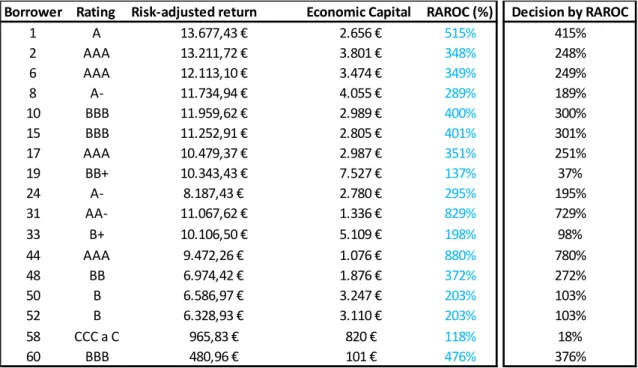 Table A.13 - Loans that add value to the institution - Higher RAROC 