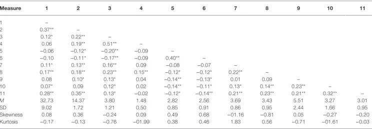 TABLE 2 |  Correlation matrix and descriptive data (mean, standard deviation, skewness, and kurtosis) of observed variables included in the structural equation model  in the second measurement time point (Time 2, end of the semester).