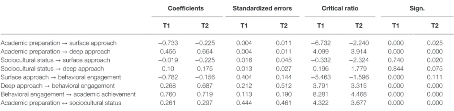 TABLE 3 |  Standardized direct effects at the beginning (Time 1) and at the end (Time 2) of semester of the first year.