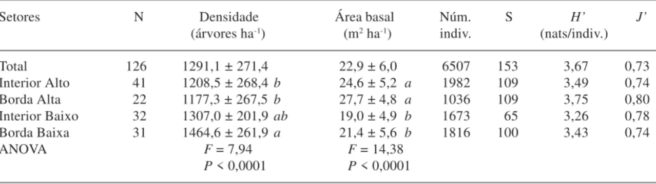 Tabela 1. Densidade, área basal, número de indivíduos, número de espécies (S), índice de diversidade de Shannon (H´) e equabilidade de Pielou (J´) obtidos para as árvores ≥ 5 cm de DAP inventariadas nos quatro setores da Reserva Florestal da UFLA, Lavras, 