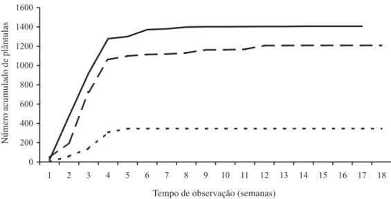 Figura 1. Número acumulado de plântulas emergidas nas parcelas de serrapilheira, 0-5cm e 5-10cm de profundidade do solo, ao longo de 18 semanas de observação