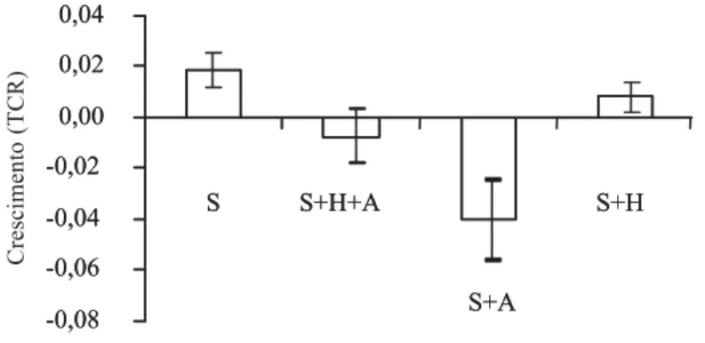 Figura 4. Crescimento (Taxa de Crescimento Relativo) de Sargassum cymosum var. nanum cultivado in vitro, em Erlenmeyer, crescendo isolado (S), com Hypnea musciformis e três anfípodas (S+H+A), com três anfípodas (S+A) e com Hypnea musciformis (S+H)