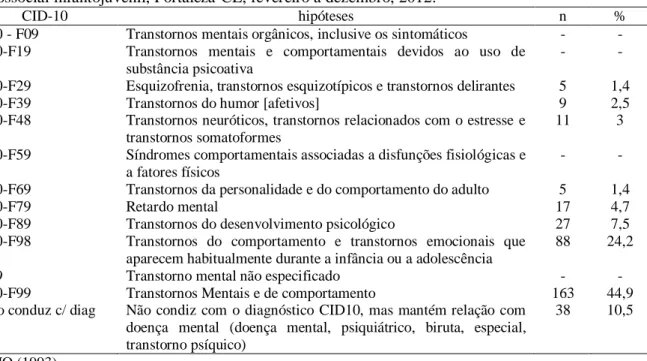 Tabela 4  –  Distribuição das hipóteses diagnosticada das crianças acompanhadas no centros de apoio  psicossocial infantojuvenil, Fortaleza-CE, fevereiro a dezembro, 2012