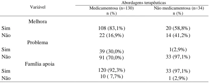 Tabela  6  – Distribuição  das  crianças  acompanhadas  nos  centros  de  apoio  psicossocial  infantojuvenil,  de  acordo  com  as  abordagens  (medicamentosa  e  não  medicamentosa)  adotadas