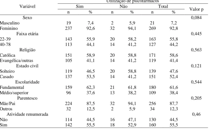 Tabela  10  –  Distribuição  da  utilização  dos  psicofármacos  em  crianças  nos  centros  de  apoio  psicossocial  infantojuvenil, segundo as características dos responsáveis Fortaleza-CE, fevereiro a dezembro, 2012