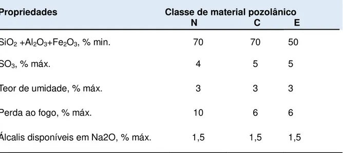 Tabela 2.1: Exigências químicas para materiais pozolânicos       