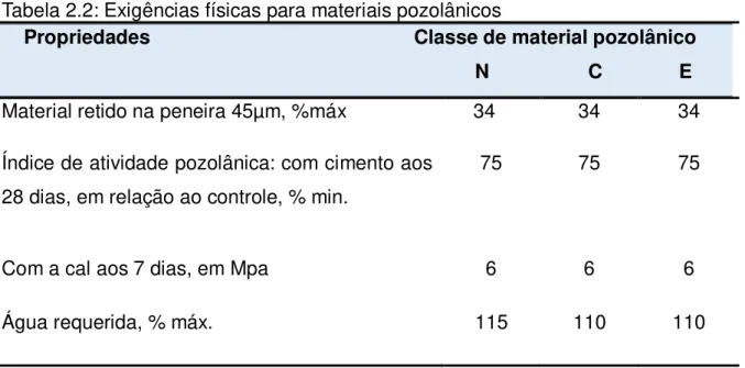 Tabela 2.2: Exigências físicas para materiais pozolânicos 