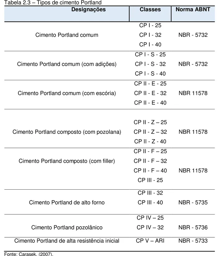 Tabela 2.3  –  Tipos de cimento Portland 