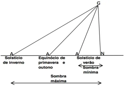 Figura 2: Esquema do gnômon 3