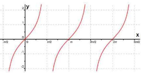 FIGURA 14: Gráfico da função tangente no GeoGebra 