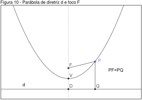 Figura 10 - Parábola de diretriz d e foco F 