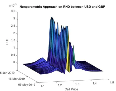 Figure 10 Nonparametric Approach on RND between USD and GBP 