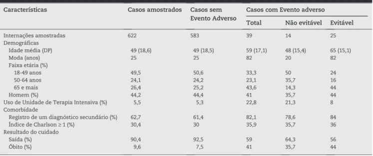 Tabela 1 - Características da população de estudo