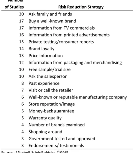 Table 1- Risk-Reduction Strategies 