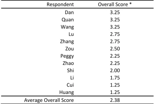 TABLE 2 - Subjective Knowledge of the Skincare Cosmetic Category 