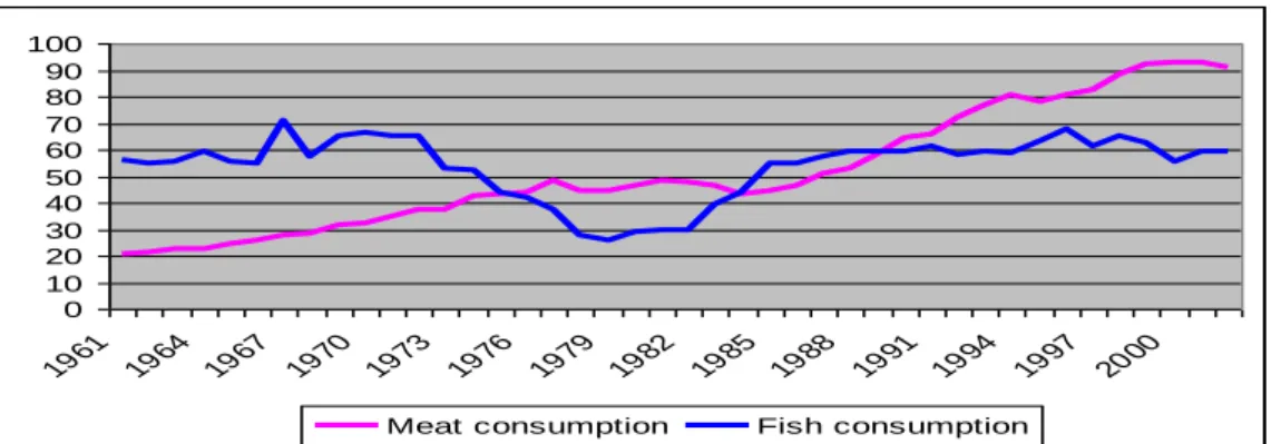 Graphic 3: Evolution of Fish and Meat consumption levels- kilos capita (1961-2004) 