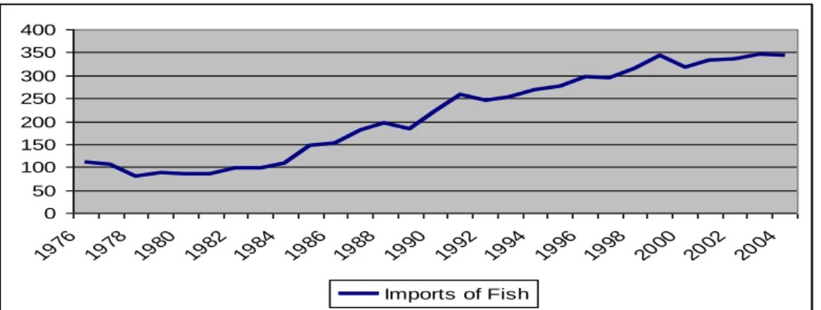 Graphic 5: Evolution of fish imports 1976-2004 