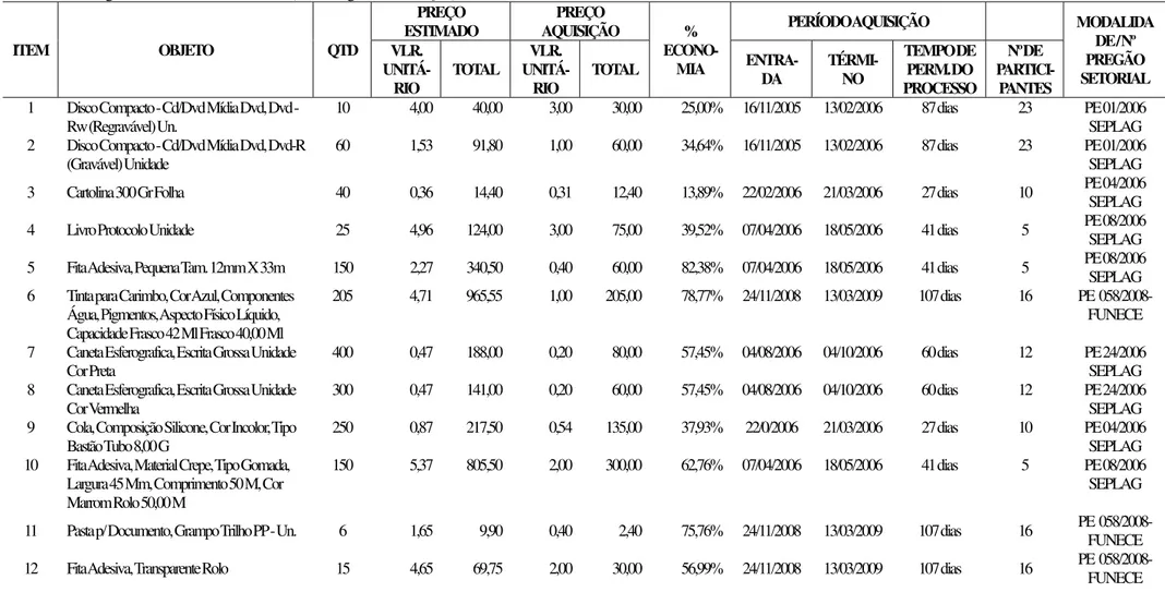 Tabela 1 – Pregão Eletrônico 2006 e 2008 (Sem Registro de Preços)