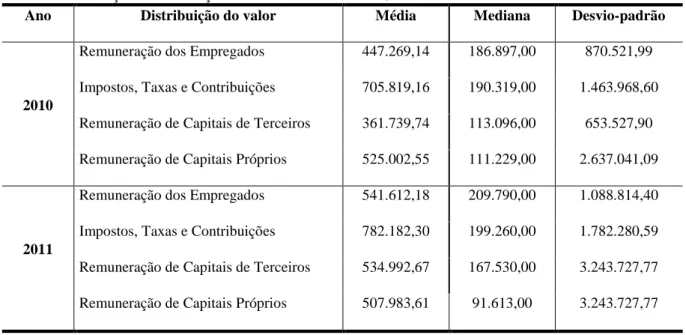 Tabela 2  –  Descrição da distribuição de valor adicionado em R$ 