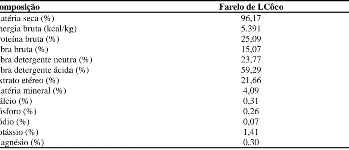 TABELA 4.1-Composição percentual e química do farelo da amêndoa de côco 